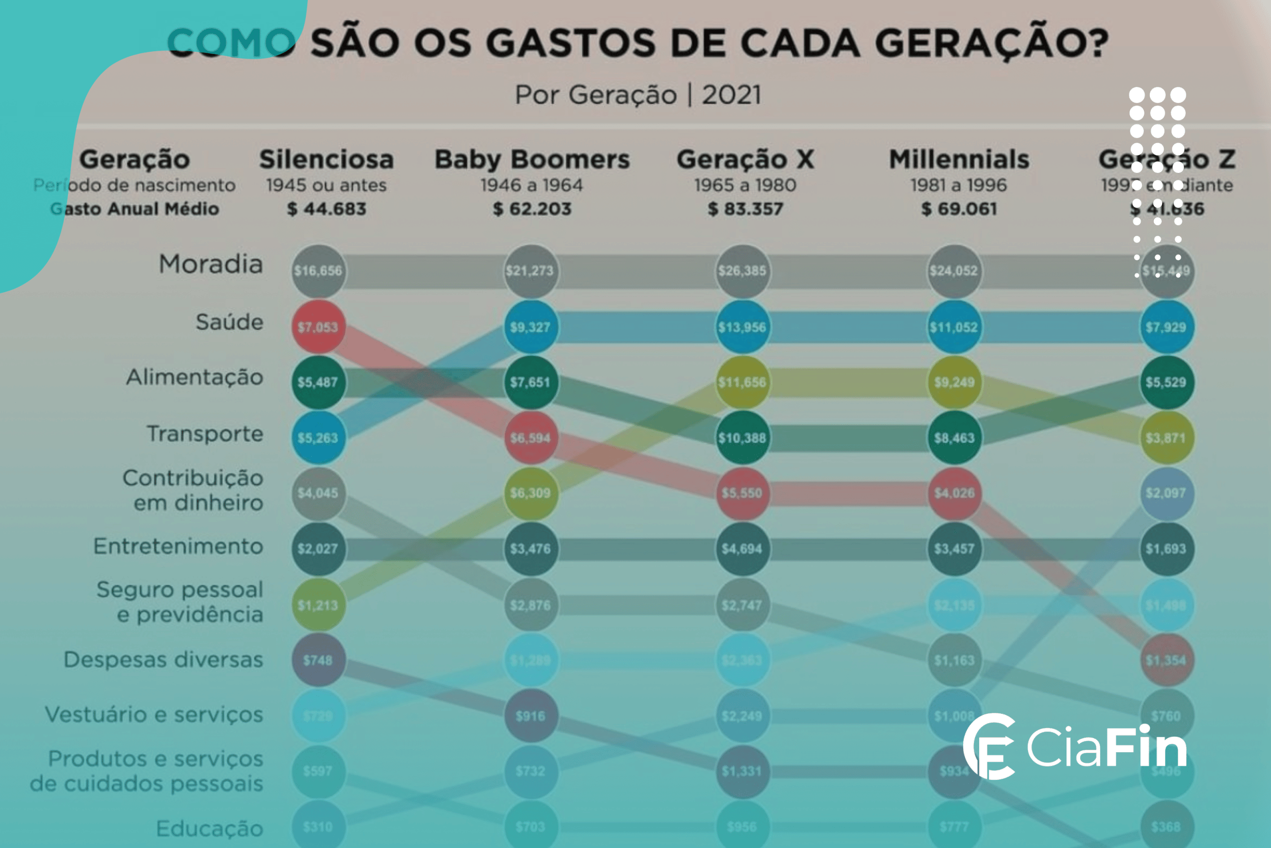 GASTOS POR GERAÇÕES